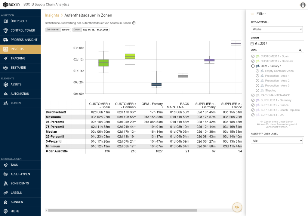 Supply-Chain-Analyse-Dashboard von BOX ID mit Statistik zur Aufenthaltsdauer von Assets in verschiedenen Zonen und Filteroptionen.