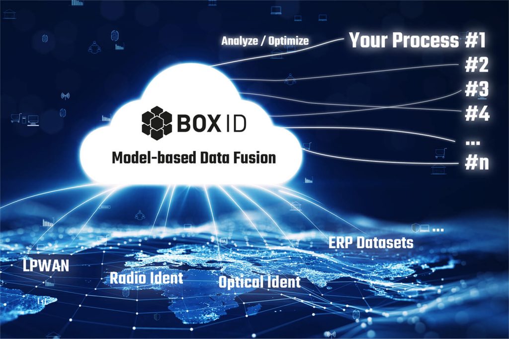 Digitale Globusgrafik mit Cloud-Symbol, "BOX ID" Logo, Datenintegrationspfaden und Text über Prozessoptimierung.